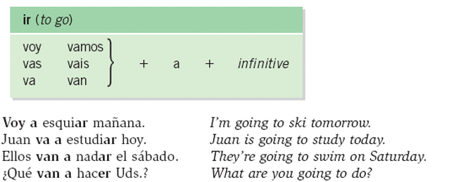Ir a Infinitive Spanish Grammar Powerpoint